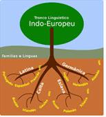 Origem de algumas línguas 